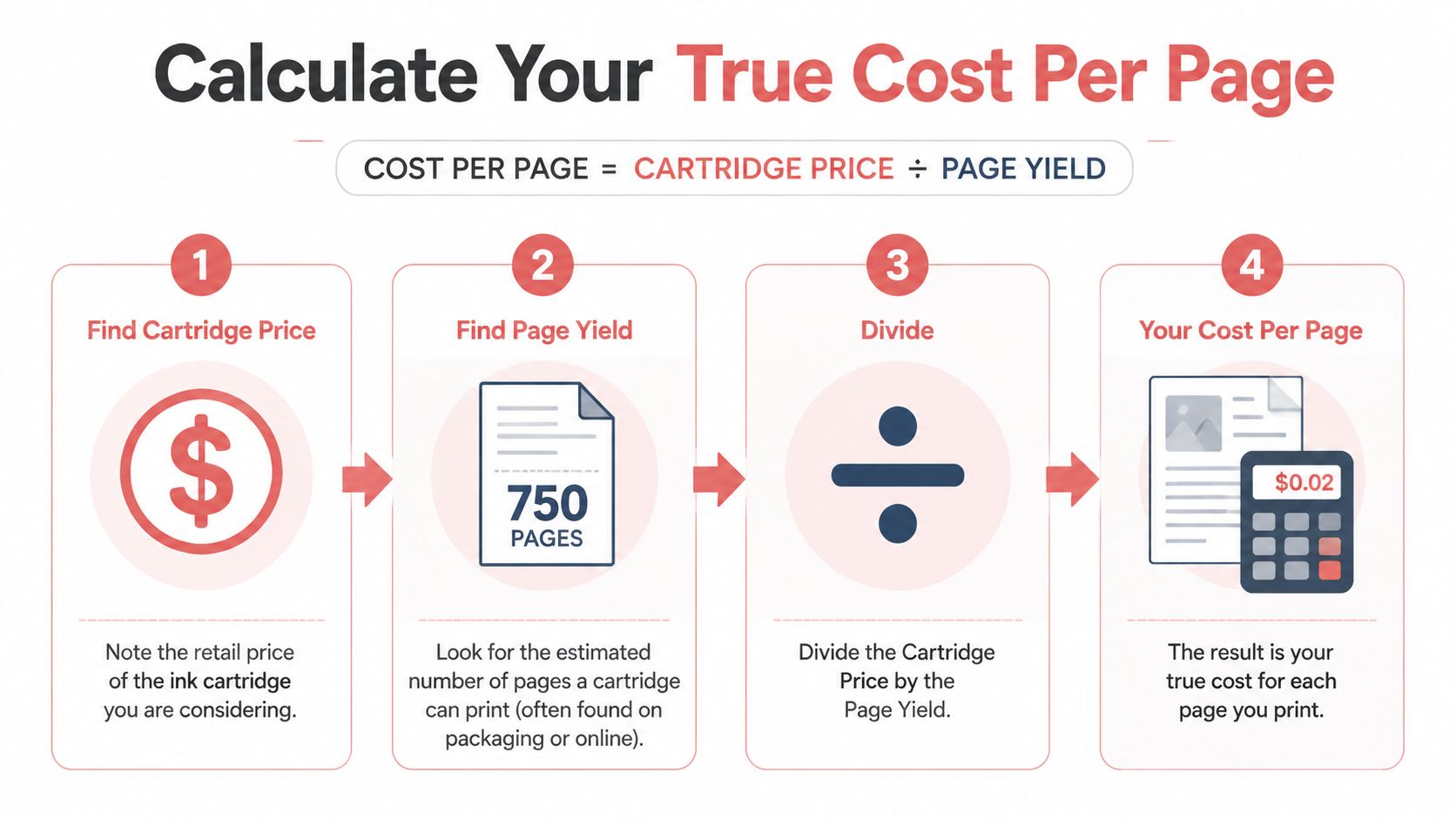 An infographic showing four steps to calculate the true cost per page of printer ink cartridges.