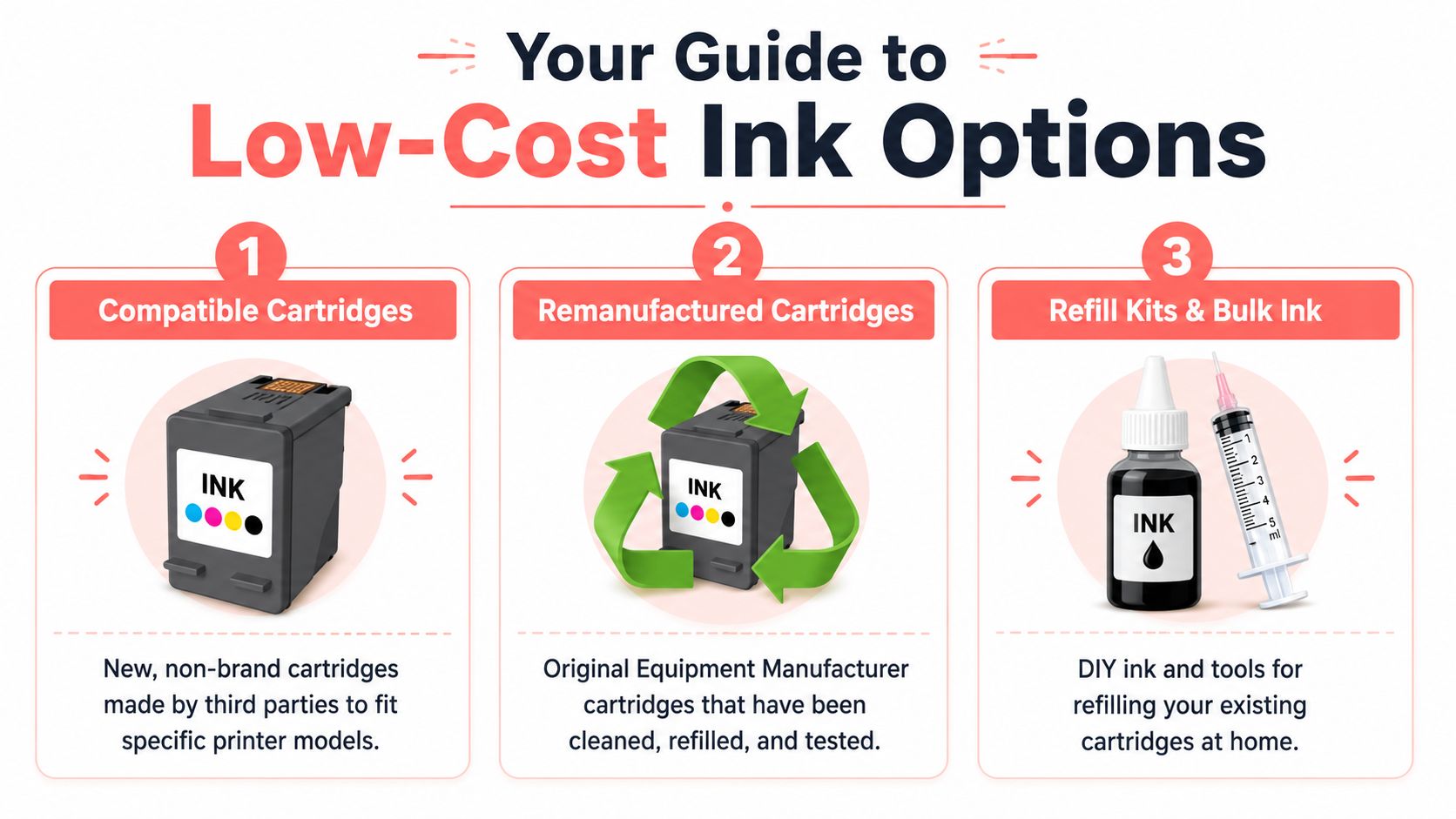 An infographic showing three budget-friendly printer ink options: compatible cartridges, remanufactured cartridges, and refill kits.