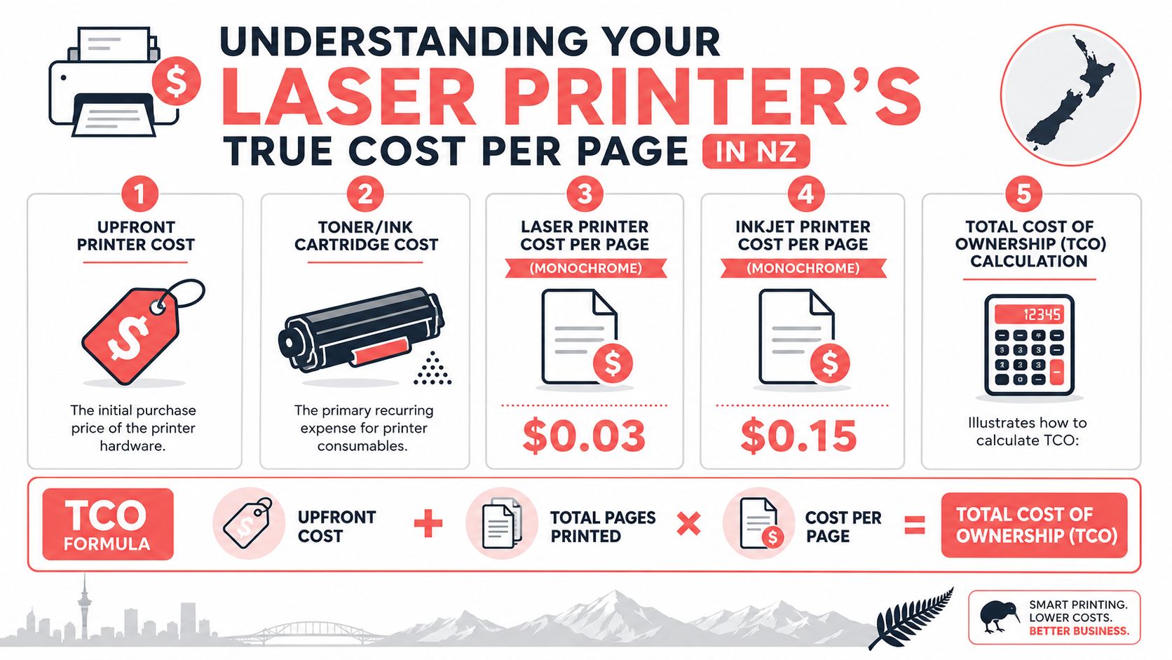 An infographic showing the true cost per page of a laser printer in New Zealand.